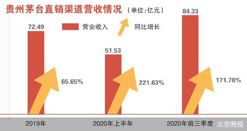 茅台直销营收增1.7倍 控价效果仍未显现