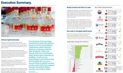 2018全球最有价值烈酒品牌50强,中国包揽前三名;中国线上酒类销售居世界第一 …